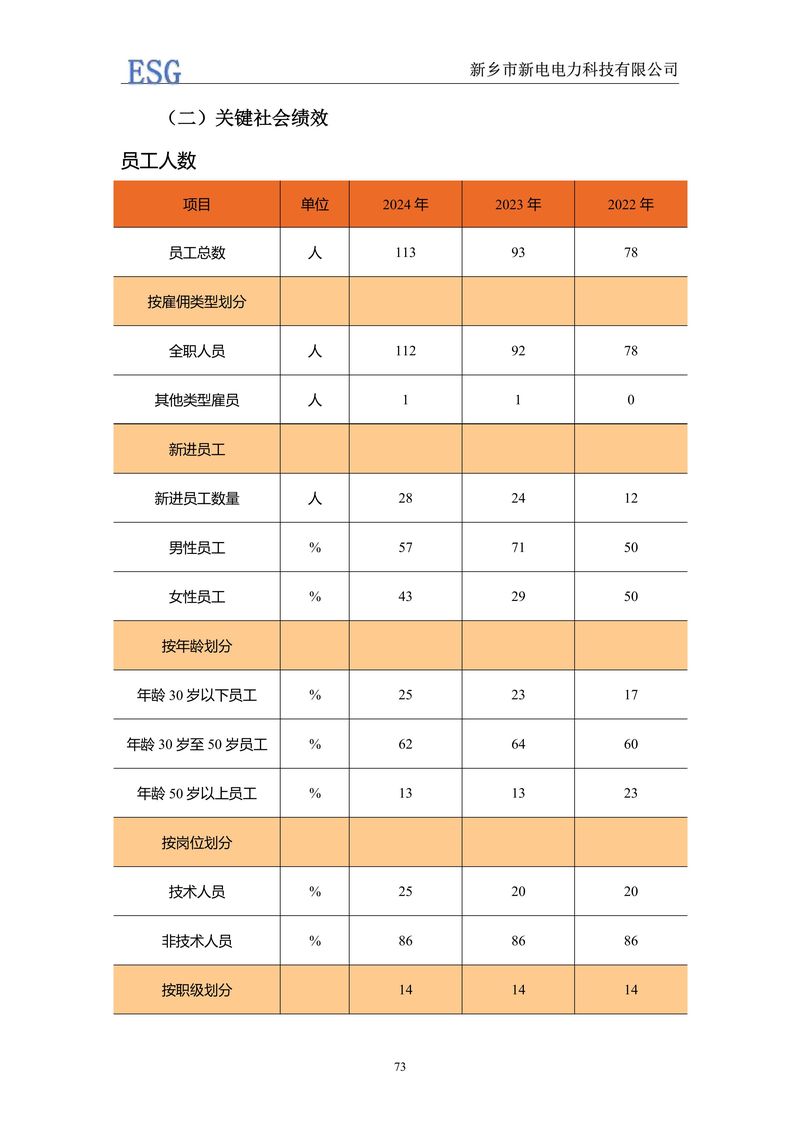 新電電力--2024年環(huán)境、社會(huì)及管治報(bào)告（ESG）——帶公章版-圖片-76